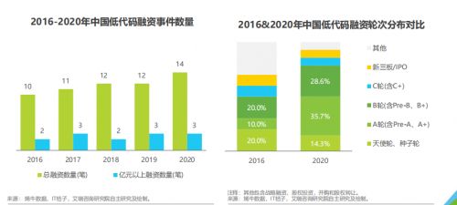 低代碼技術(shù)發(fā)展前景與流行特性探討——專訪言信網(wǎng)絡(luò)韋振發(fā)