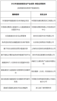 樂(lè)信數(shù)據(jù)安全再獲國(guó)家級(jí)認(rèn)可，入選2022年首批數(shù)據(jù)安全應(yīng)用案例